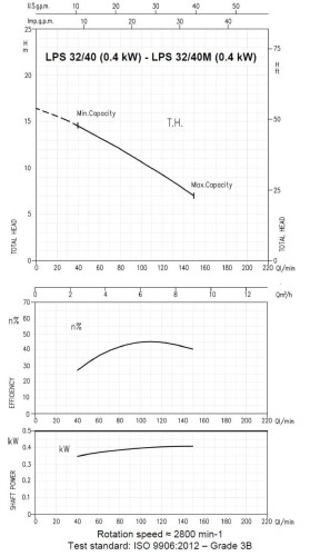 Pompa obiegowa Ebara LPS 32/40m, 220V