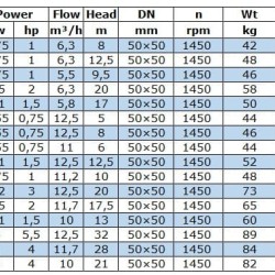 IRG BGL 50-200(I) (12,5/12,5), 1,1kW, 1450 odśrodkowa pompa pionowa
