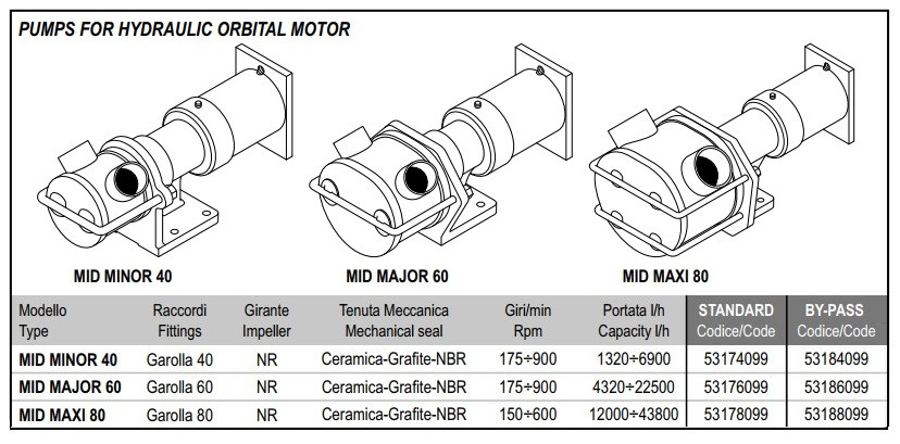 Pompa wirnikowa do pompowania moszczu winogronowego LIVERANI MID MAXI 80+BY-PASS NR 150-600obr./min do silnika hydraulicznego