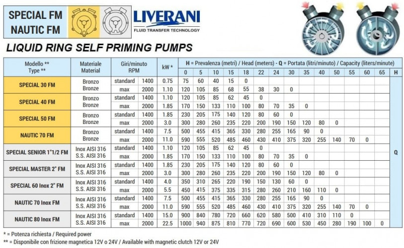 Pompa pierścieniowa cieczowa do pompowania soków, syropów LIVERANI NAUTIC 70 Inox FM 24V, 500 l/min, AISI 316, bez silnika