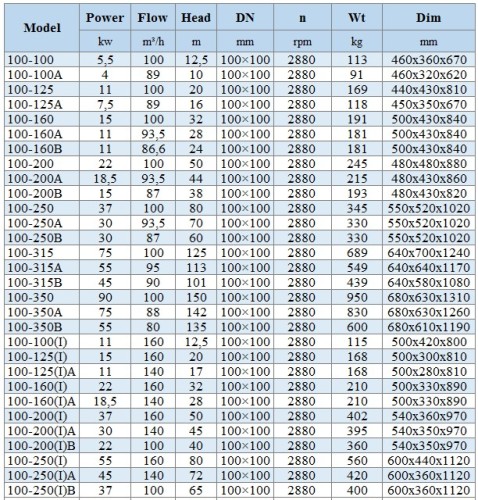 BGLH 100-160(I)A, 55, (140/28), 18,5 kW, 2880 pompa in-line ze stali nierdzewnej z uszczelką typu tandem do wywar melasowy, zacieru