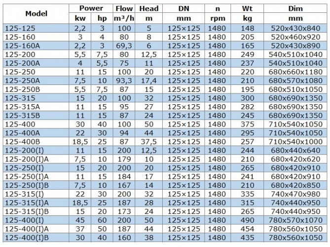 Pompa do bioetanolu, przeciwwybuchowa BGWB 125-250 (100/20), 11kW, 1480