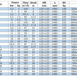 Pompa do bioetanolu, przeciwwybuchowa BGWB 125-250 (100/20), 11kW, 1480