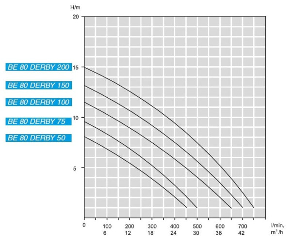 Pompa zatapialna drenażowa BE 80 DERBY 200, 380V