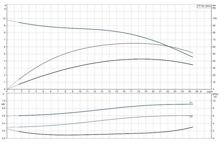 Pompa in-line Grundfos TP 50-120/2 A-F-A-BQQE-FX1