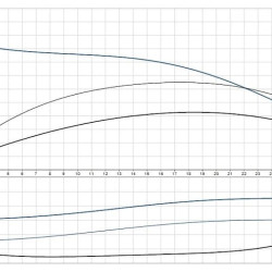 Pompa in-line Grundfos TP 50-120/2 A-F-A-BQQE-FX1