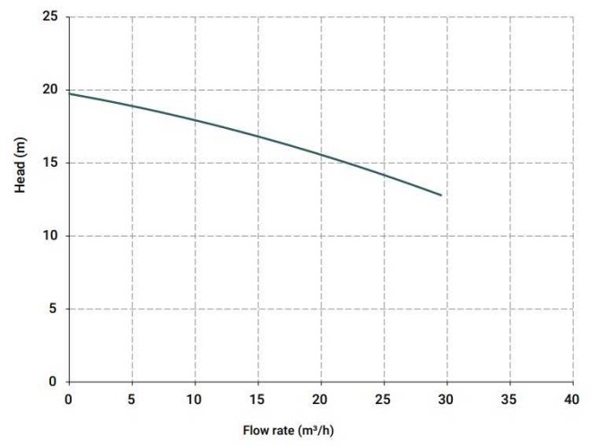 Pompa chemiczna pionowa odśrodkową IM 130, PE 1250 mm, 2,2 kW (Výtoň)