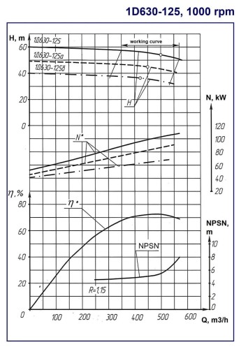 Pompy dwustrumieniowe 1D 630-125, 1000, bez silnika