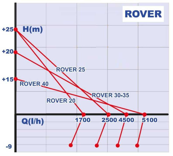 ROVER 40 CE pompa do piwa, zacieru, brzeczki
