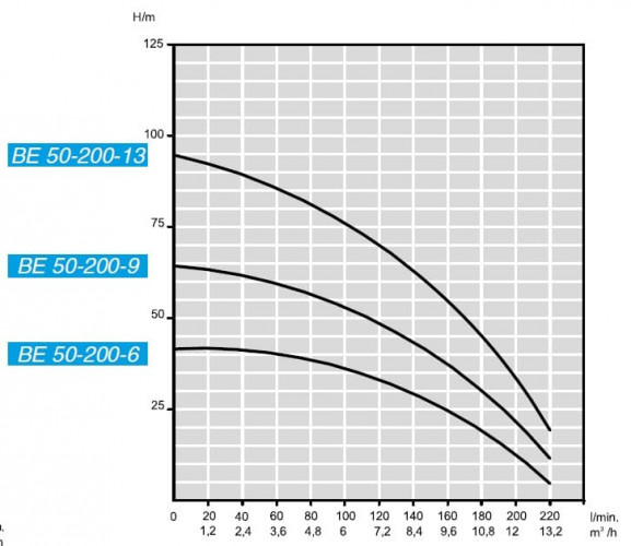 Pompa głębinowa BE 50-200-9, 380V