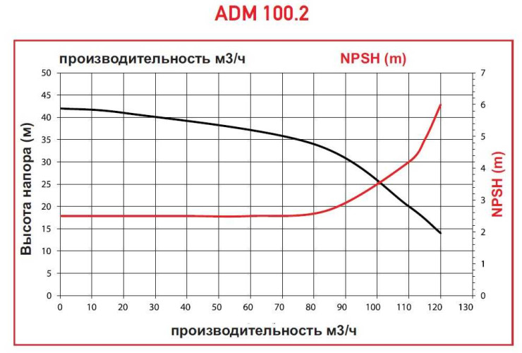 Pompy chemoodporne ADM 100.2 PVDF/25HP/2800RPM FLANGE