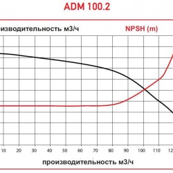 Pompy chemoodporne ADM 100.2 PVDF/25HP/2800RPM FLANGE