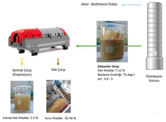 Dekanter przemysłowy HAUS DDI 3542