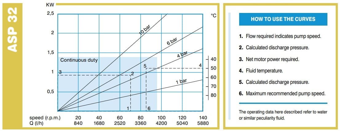 Pompa perystaltyczna ACME Pompe ASP 32 VX 319-1680 l/h, 1,1 kW, 7,6-40 obr./min, z mechaniczną regulacją wydajności