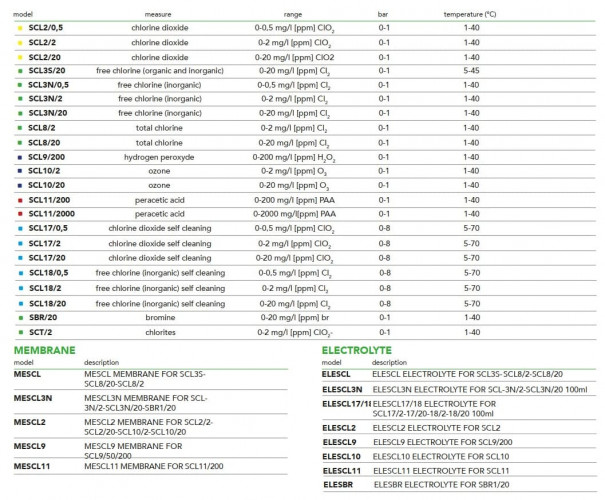 Zamknięte ogniwa amperometryczne do pomiaru chloru i dwutlenku chloru EMEC SCL