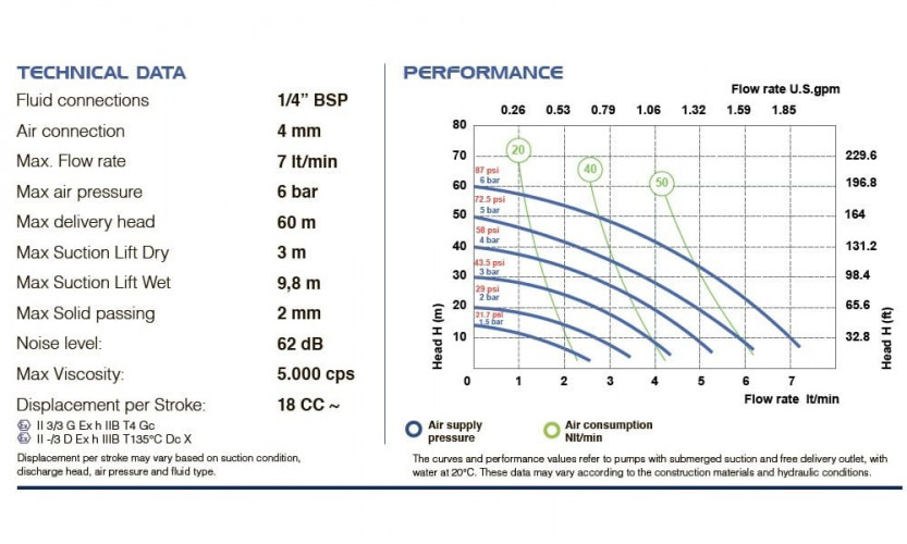 PHOENIX P07 PVDF ATEX pompa membranowa pneumatyczna