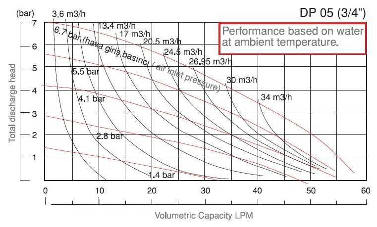 Pompa pneumatyczna membranowa DP 05 PVDF/T