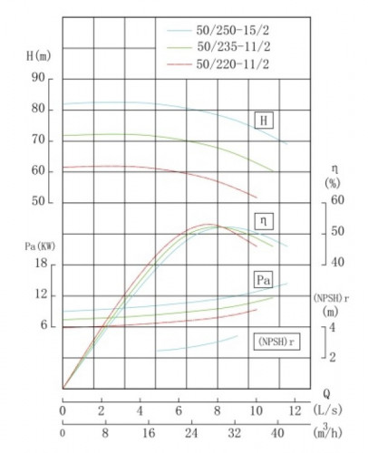 TKHWB 50/235-11/2 (23,4/70), 11 kW, AISI 304, 2900, Ex pozioma pompa ze stali nierdzewnej