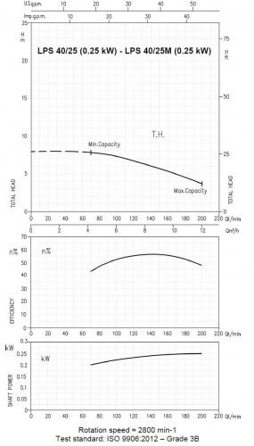 Pompa obiegowa Ebara LPS 40/25m, 220V