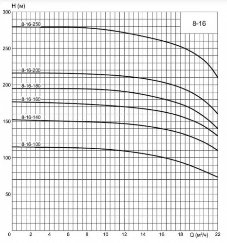 ECV 8-16-100 pompa głębinowa do studni z korpusem ze stali nierdzewnej i wirnikiem roboczym