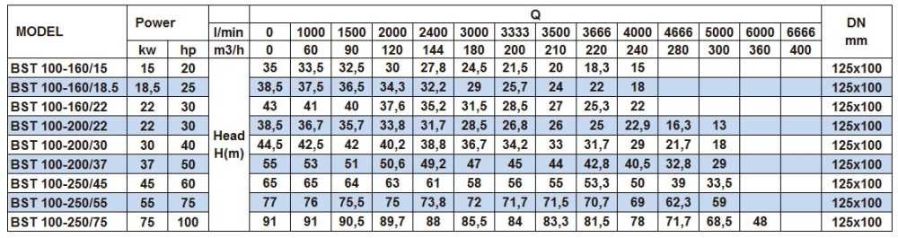 Pompa odśrodkowa monoblokowa BST 100-160/15, 3000