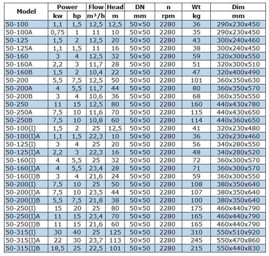 BGW 50-100(I)A (22,3/10), 1,1kW, 2880 odśrodkowa pompa pozioma