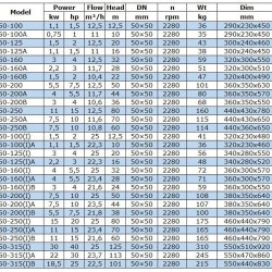 BGW 50-100(I)A (22,3/10), 1,1kW, 2880 odśrodkowa pompa pozioma