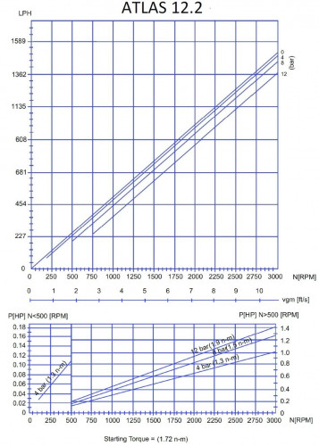 Pompa śrubowa do dozowania chemikaliów ATLAS DOS 12.2-01-0.25 HP-5.47-1400-63-A-NBR