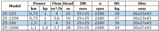 BGWB 25-125 (4/20), 0,75kW, 2880, Ex pompa odśrodkowa pozioma