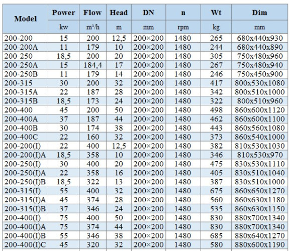 BGLH 200-400(I)A, 55, (374/44), 75KW, 1480 pompa ze stali nierdzewnej in-line do alkoholu z uszczelnieniem tandemowym