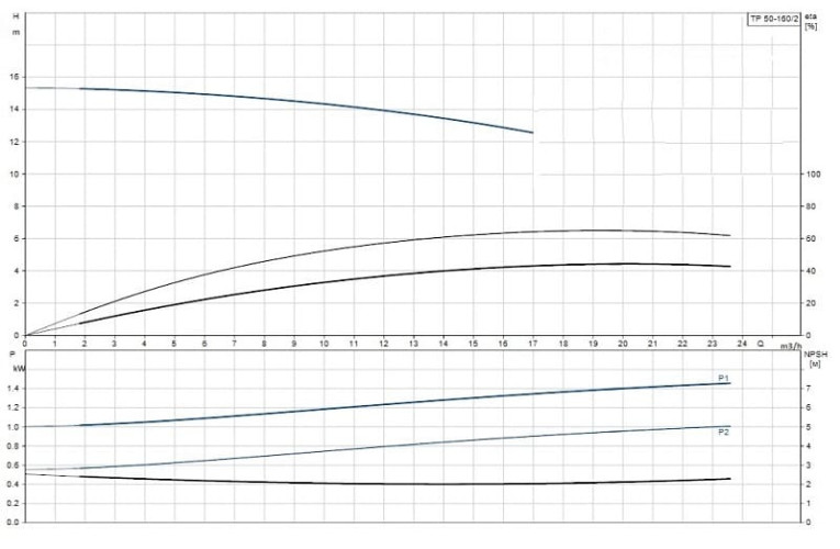 Pompa in-line Grundfos TP 50-160/2 A-F-A-BQQE-GX1