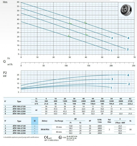 Pompa głębinowa Dreno ATH-EX 100-2/120 z wirnikiem odśrodkowym dwukanałowym