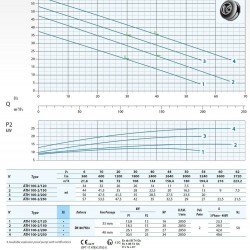 Pompa głębinowa Dreno ATH-EX 100-2/120 z wirnikiem odśrodkowym dwukanałowym