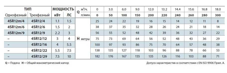 Pompa studzienna 4SR12m/9