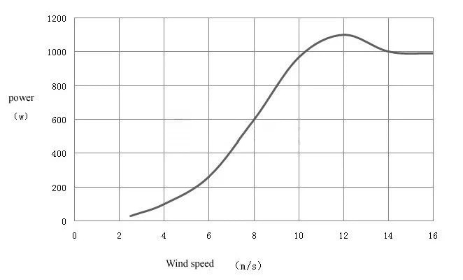 Turbina wiatrowa typu Q RX-QV1000 1 kW pionowa