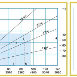 Pompa perystaltyczna ACME Pompe ASP 32 VX 504-2604 l/h, 1,1 kW, 12-62 obr./min, z mechaniczną regulacją wydajności