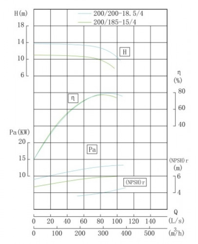 IHG TKHGB 200/200-18,5/4 (300/12,5), 18,5 kW, AISI 304, 1480, Pompa Ex ze stali nierdzewnej, rzędowa