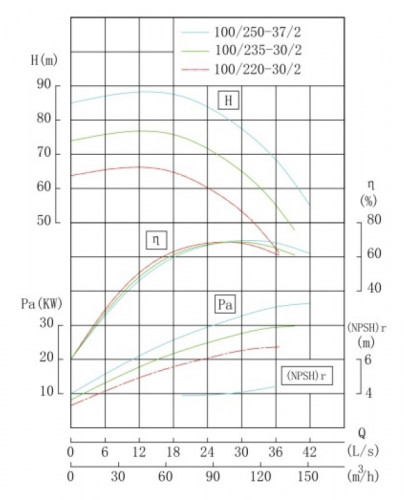 TKHW 100/235-30/2 (93,5/70), 30 kW, AISI 304, 2900 pozioma pompa ze stali nierdzewnej