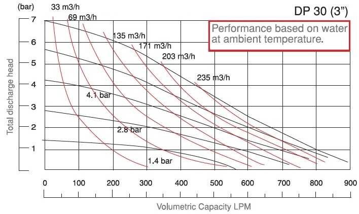 Pompa membranowa DiaPump DP 30 DD/SN - DD/N - DD/B