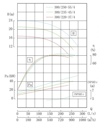 TKHWB 300/220-37/4 (609/14), 37 kW, AISI 304, 1480, Ex pozioma pompa ze stali nierdzewnej