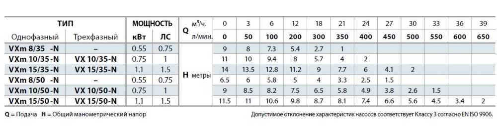 Pompa fekalna Pedrollo VX 15/35