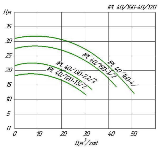 Pompa obiegowa in-line WILO IPL 40/165-4/2