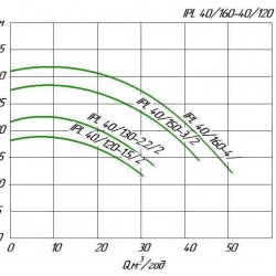 Pompa obiegowa in-line WILO IPL 40/165-4/2