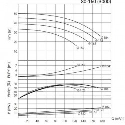 BTKF 80-160, 15 kW Pompa jednostopniowa wspornikowa (3000)