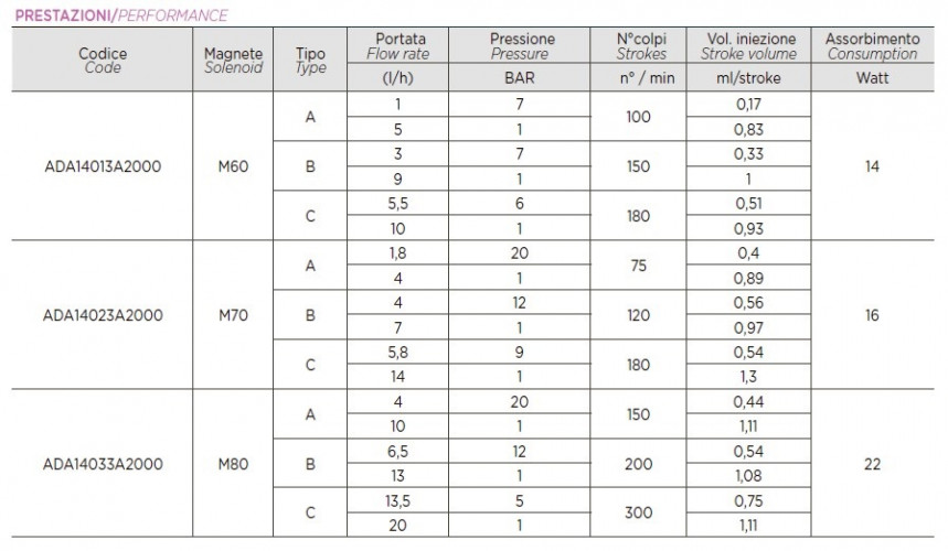 Pompa dozująca z elektromagnesem membranowym PDE HC151+ CL(J) M60 240V PVDF-CE-VT, 1-10 l/h, 7-1 bar