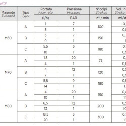 Pompa dozująca z elektromagnesem membranowym PDE HC151+ CL(J) M60 240V PVDF-CE-VT, 1-10 l/h, 7-1 bar