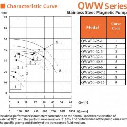 Pompa wysokotemperaturowa ze sprzęgłem magnetycznym QWW32-25-25S6AFGABS, 6 m3/h, 18 m, 1,5 kW, 380B, AISI 316, -196°C+420°C