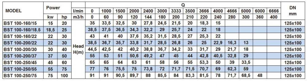Pompa odśrodkowa monoblokowa BST 100-160/18.5, 3000