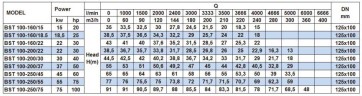 Pompa odśrodkowa monoblokowa BST 100-160/18.5, 3000