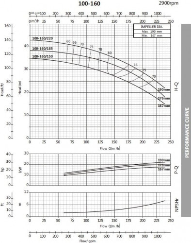 Pompa odśrodkowa monoblokowa BST 100-160/18.5, 3000